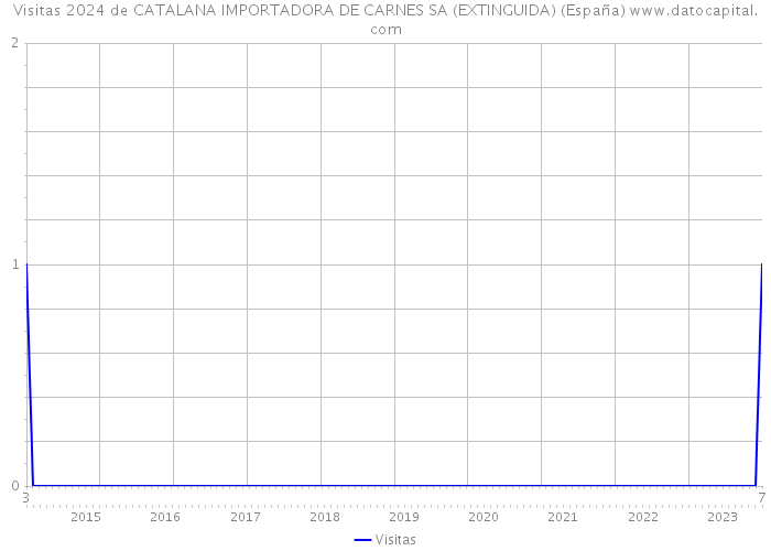 Visitas 2024 de CATALANA IMPORTADORA DE CARNES SA (EXTINGUIDA) (España) 