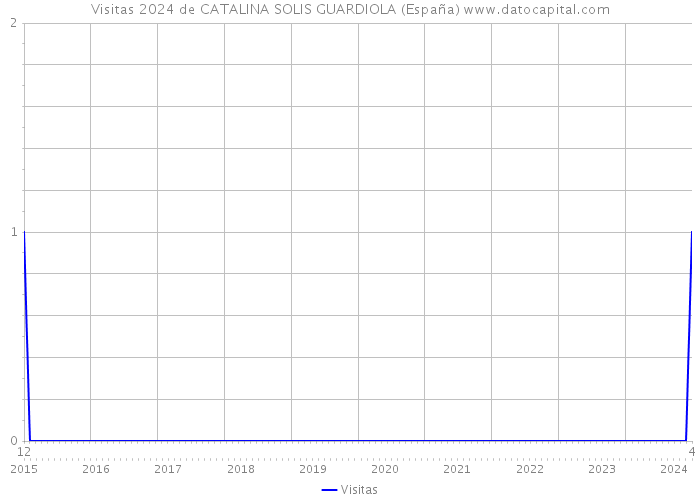 Visitas 2024 de CATALINA SOLIS GUARDIOLA (España) 