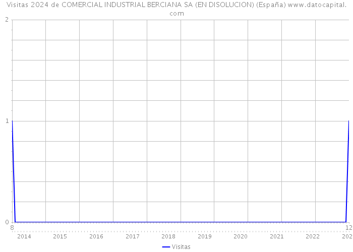 Visitas 2024 de COMERCIAL INDUSTRIAL BERCIANA SA (EN DISOLUCION) (España) 