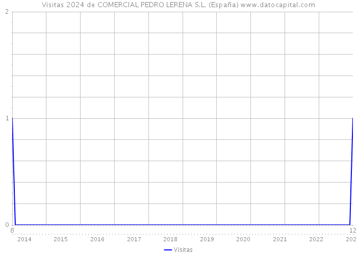 Visitas 2024 de COMERCIAL PEDRO LERENA S.L. (España) 
