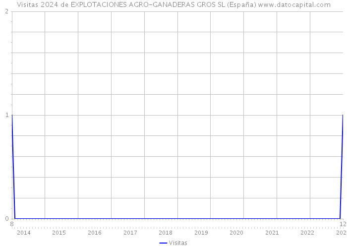 Visitas 2024 de EXPLOTACIONES AGRO-GANADERAS GROS SL (España) 