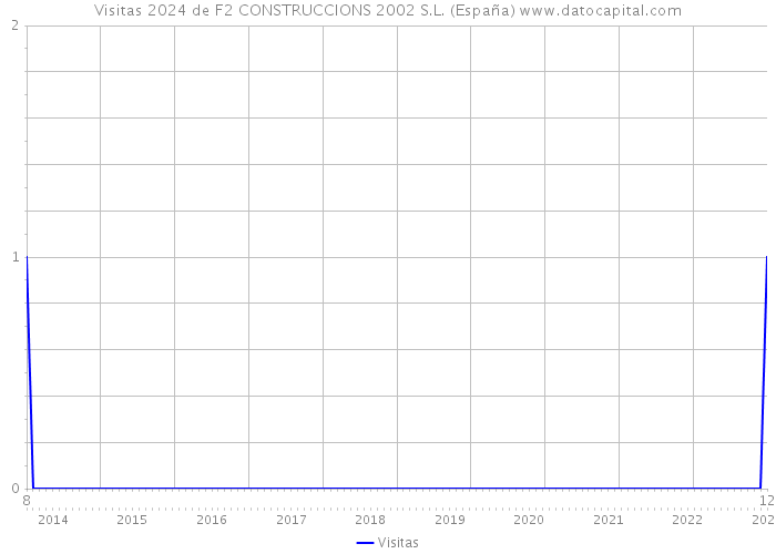 Visitas 2024 de F2 CONSTRUCCIONS 2002 S.L. (España) 