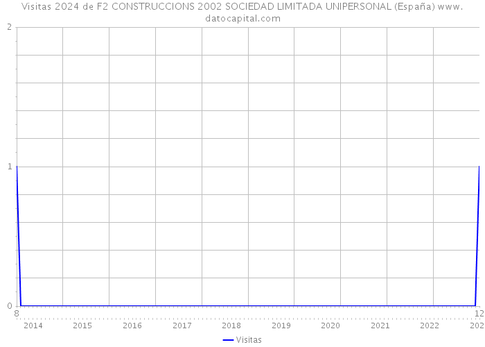 Visitas 2024 de F2 CONSTRUCCIONS 2002 SOCIEDAD LIMITADA UNIPERSONAL (España) 