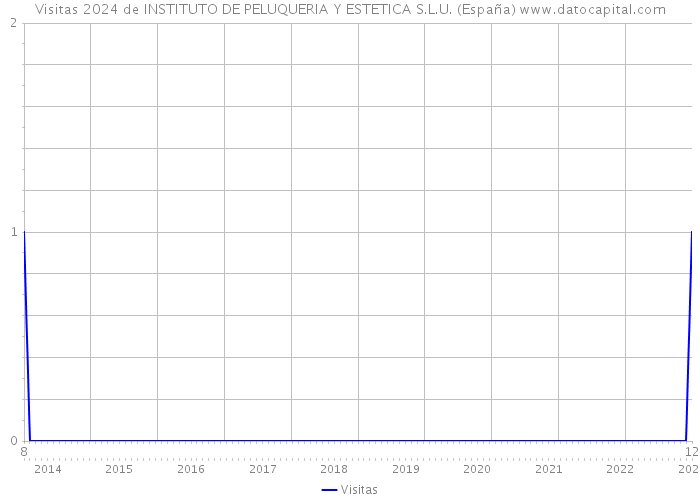 Visitas 2024 de INSTITUTO DE PELUQUERIA Y ESTETICA S.L.U. (España) 