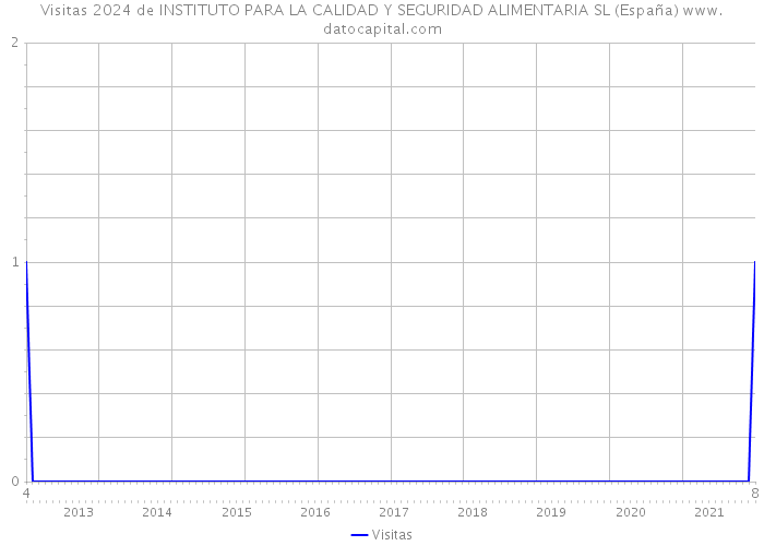 Visitas 2024 de INSTITUTO PARA LA CALIDAD Y SEGURIDAD ALIMENTARIA SL (España) 