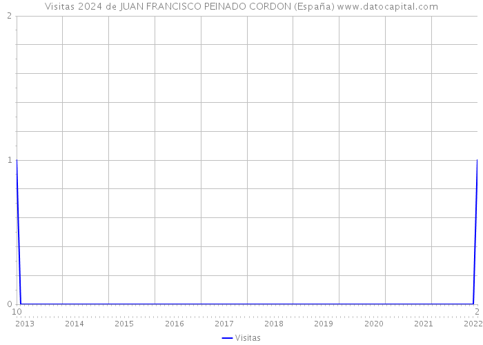 Visitas 2024 de JUAN FRANCISCO PEINADO CORDON (España) 
