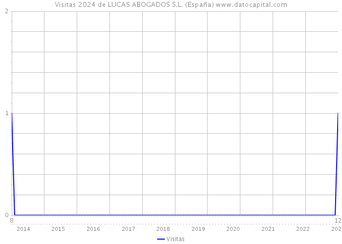 Visitas 2024 de LUCAS ABOGADOS S.L. (España) 