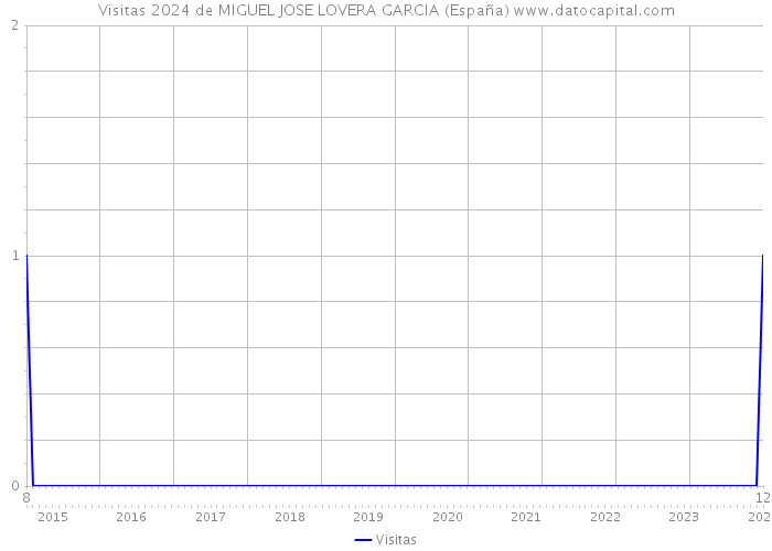 Visitas 2024 de MIGUEL JOSE LOVERA GARCIA (España) 