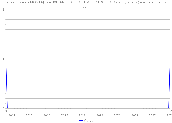 Visitas 2024 de MONTAJES AUXILIARES DE PROCESOS ENERGETICOS S.L. (España) 