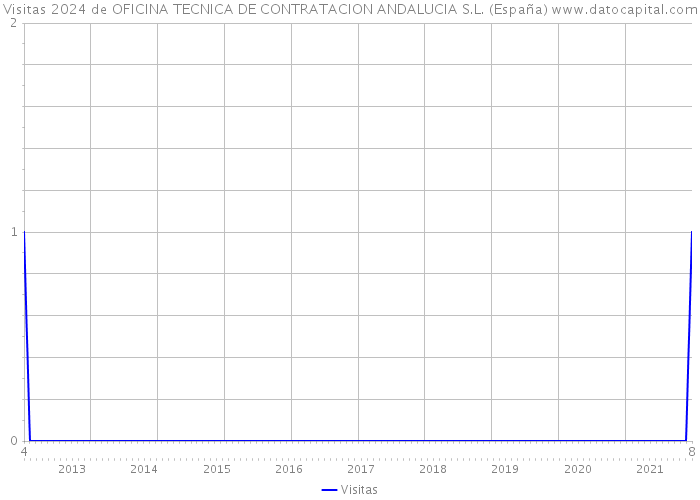 Visitas 2024 de OFICINA TECNICA DE CONTRATACION ANDALUCIA S.L. (España) 