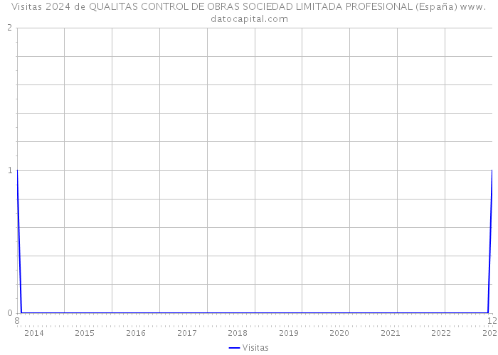Visitas 2024 de QUALITAS CONTROL DE OBRAS SOCIEDAD LIMITADA PROFESIONAL (España) 