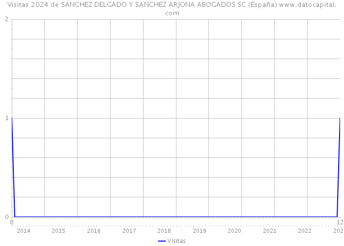 Visitas 2024 de SANCHEZ DELGADO Y SANCHEZ ARJONA ABOGADOS SC (España) 