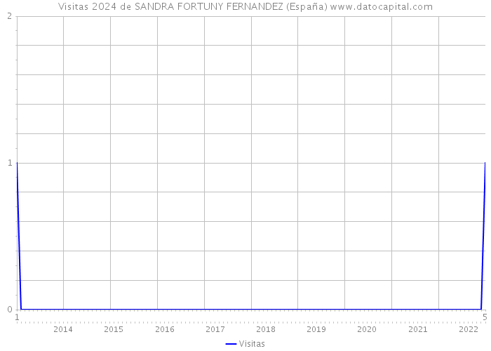 Visitas 2024 de SANDRA FORTUNY FERNANDEZ (España) 