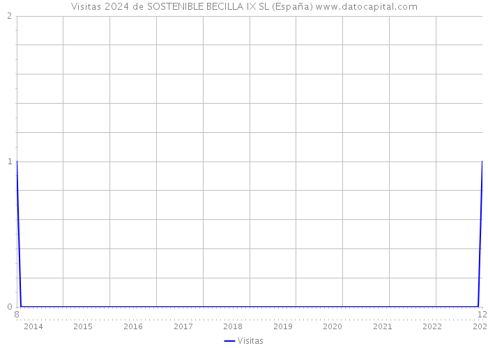 Visitas 2024 de SOSTENIBLE BECILLA IX SL (España) 
