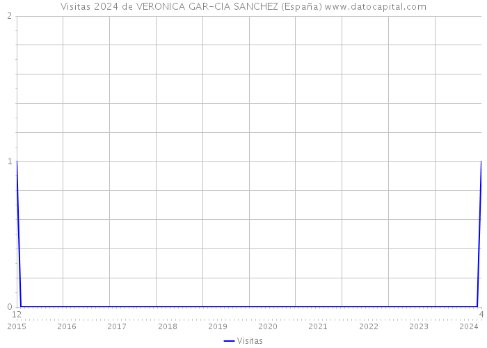 Visitas 2024 de VERONICA GAR-CIA SANCHEZ (España) 