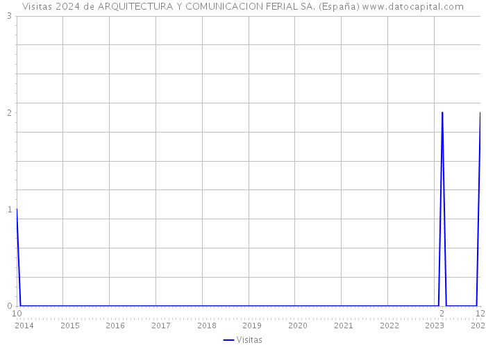 Visitas 2024 de ARQUITECTURA Y COMUNICACION FERIAL SA. (España) 
