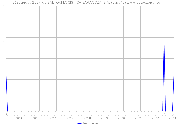 Búsquedas 2024 de SALTOKI LOGÍSTICA ZARAGOZA, S.A. (España) 