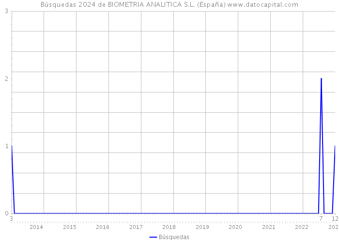 Búsquedas 2024 de BIOMETRIA ANALITICA S.L. (España) 