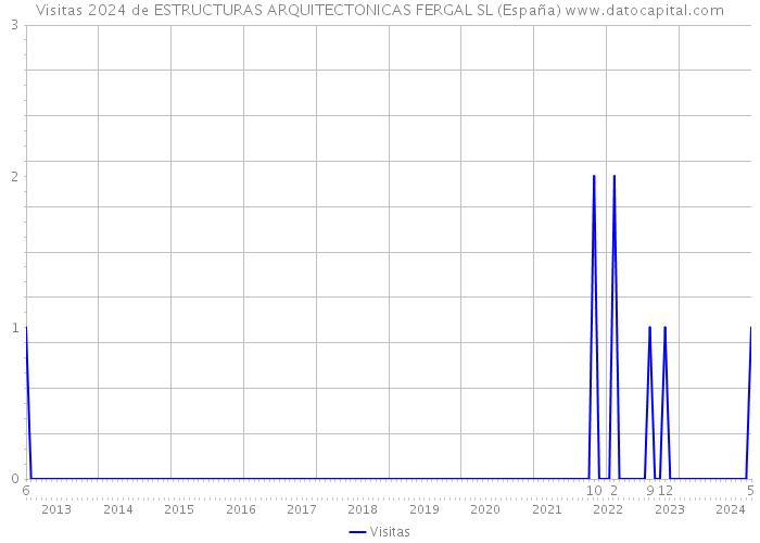 Visitas 2024 de ESTRUCTURAS ARQUITECTONICAS FERGAL SL (España) 