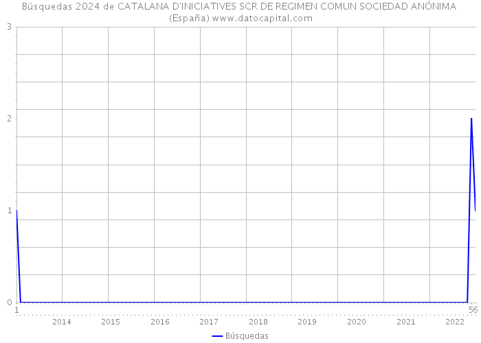 Búsquedas 2024 de CATALANA D'INICIATIVES SCR DE REGIMEN COMUN SOCIEDAD ANÓNIMA (España) 