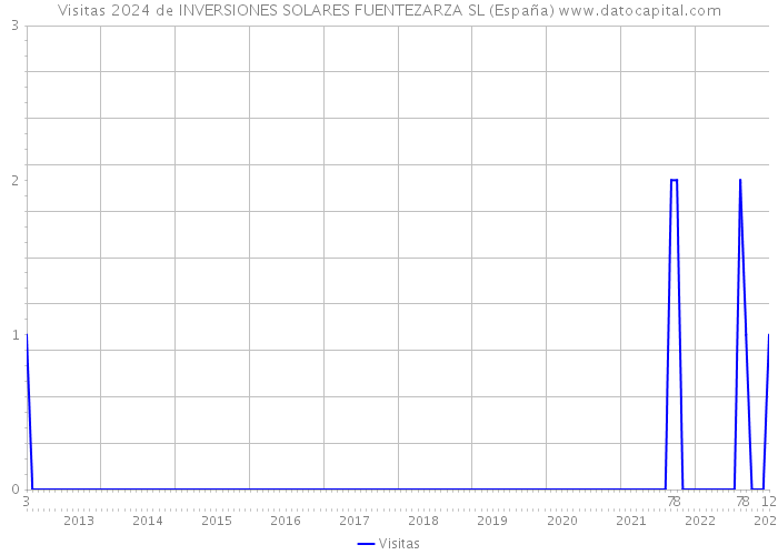 Visitas 2024 de INVERSIONES SOLARES FUENTEZARZA SL (España) 