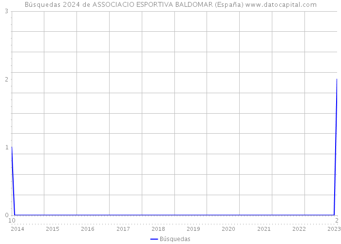 Búsquedas 2024 de ASSOCIACIO ESPORTIVA BALDOMAR (España) 