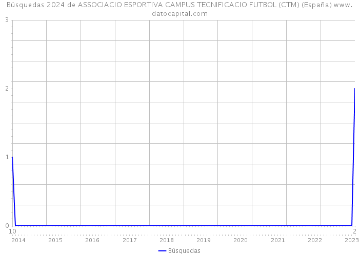 Búsquedas 2024 de ASSOCIACIO ESPORTIVA CAMPUS TECNIFICACIO FUTBOL (CTM) (España) 
