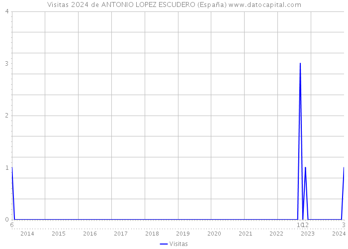 Visitas 2024 de ANTONIO LOPEZ ESCUDERO (España) 