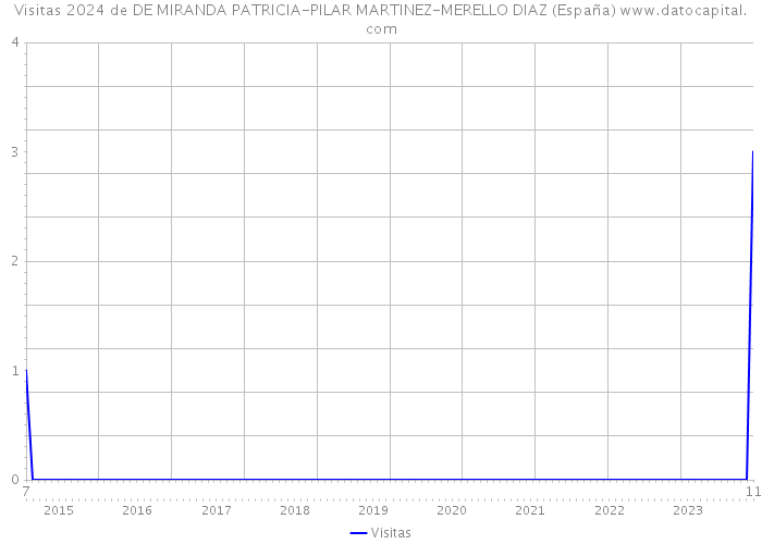 Visitas 2024 de DE MIRANDA PATRICIA-PILAR MARTINEZ-MERELLO DIAZ (España) 