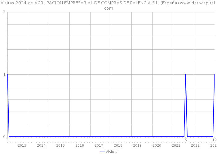 Visitas 2024 de AGRUPACION EMPRESARIAL DE COMPRAS DE PALENCIA S.L. (España) 