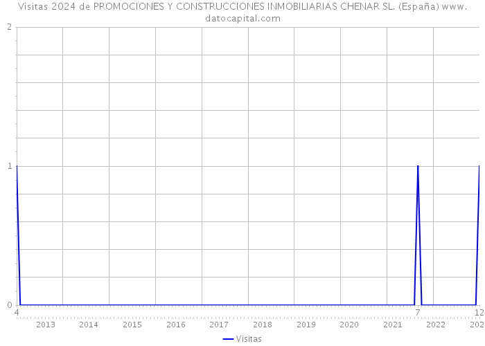 Visitas 2024 de PROMOCIONES Y CONSTRUCCIONES INMOBILIARIAS CHENAR SL. (España) 