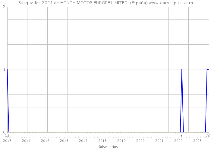 Búsquedas 2024 de HONDA MOTOR EUROPE LIMITED. (España) 