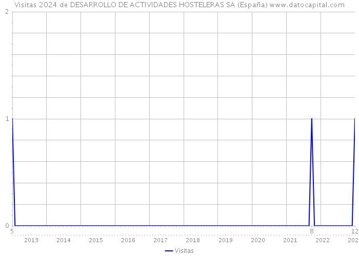 Visitas 2024 de DESARROLLO DE ACTIVIDADES HOSTELERAS SA (España) 