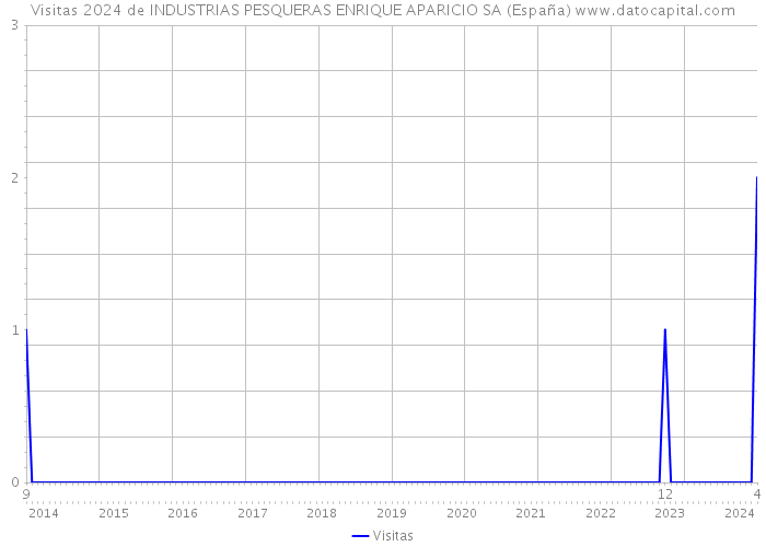 Visitas 2024 de INDUSTRIAS PESQUERAS ENRIQUE APARICIO SA (España) 