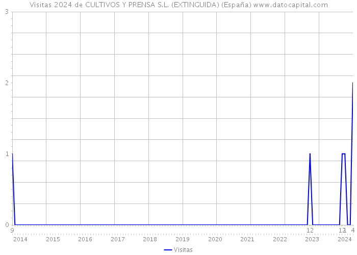 Visitas 2024 de CULTIVOS Y PRENSA S.L. (EXTINGUIDA) (España) 