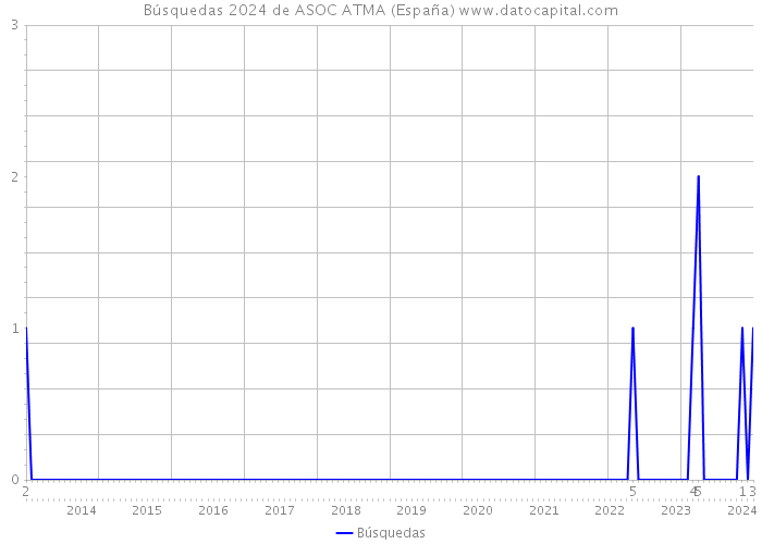 Búsquedas 2024 de ASOC ATMA (España) 