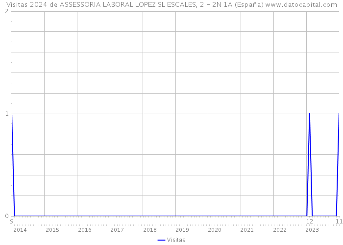 Visitas 2024 de ASSESSORIA LABORAL LOPEZ SL ESCALES, 2 - 2N 1A (España) 