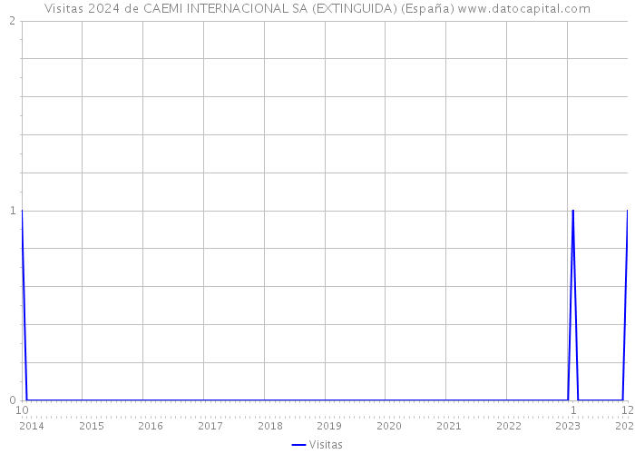 Visitas 2024 de CAEMI INTERNACIONAL SA (EXTINGUIDA) (España) 