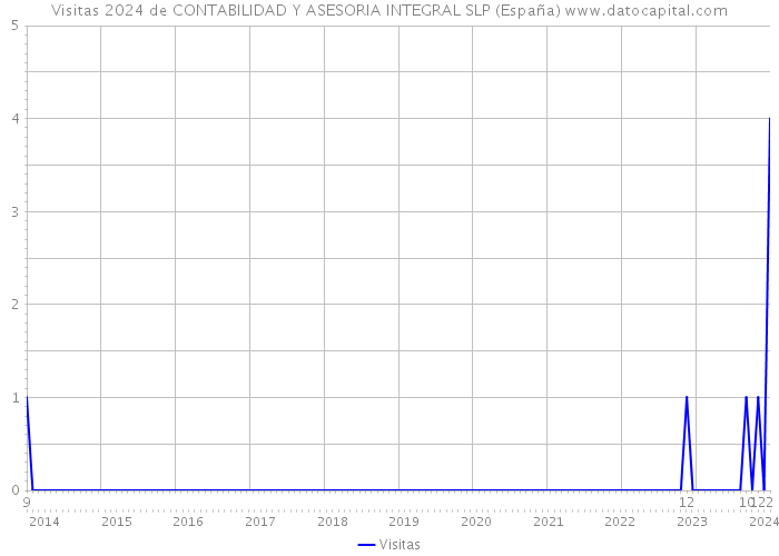 Visitas 2024 de CONTABILIDAD Y ASESORIA INTEGRAL SLP (España) 