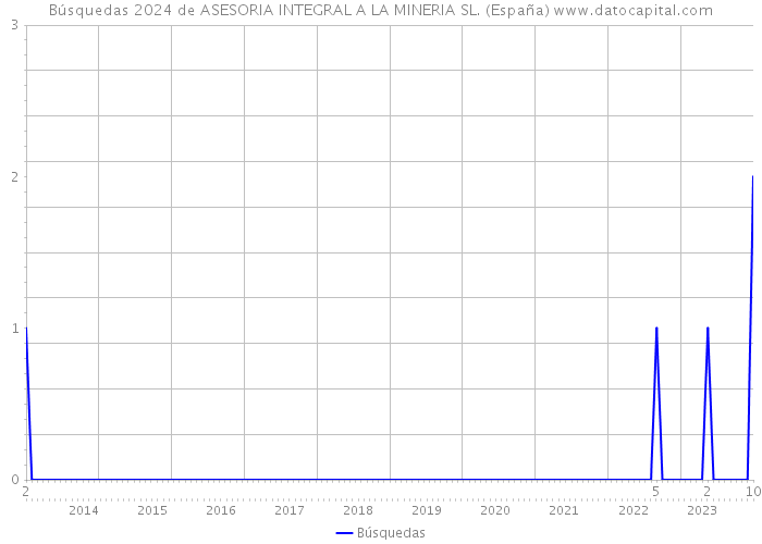 Búsquedas 2024 de ASESORIA INTEGRAL A LA MINERIA SL. (España) 