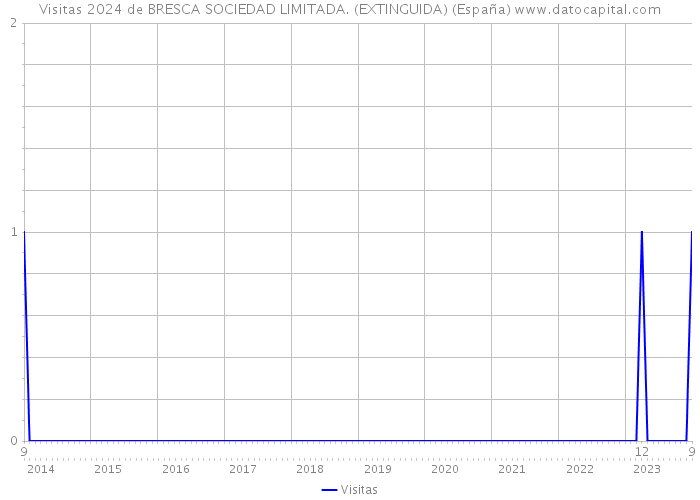 Visitas 2024 de BRESCA SOCIEDAD LIMITADA. (EXTINGUIDA) (España) 