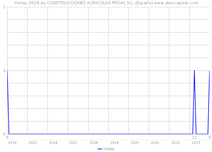 Visitas 2024 de CONSTRUCCIONES AGRICOLAS PROAL S.L. (España) 