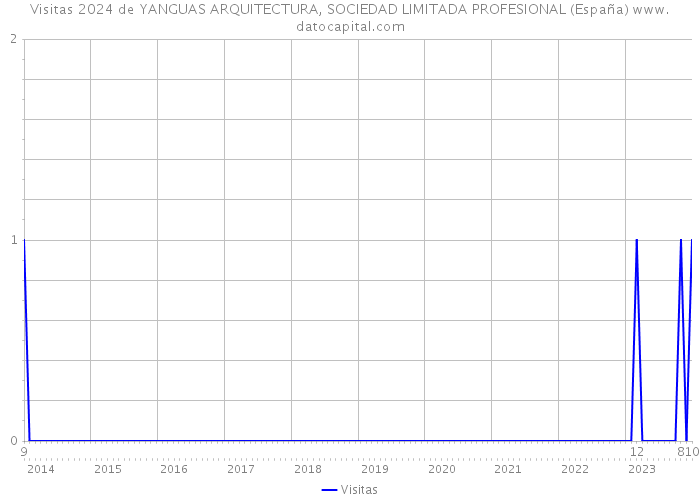 Visitas 2024 de YANGUAS ARQUITECTURA, SOCIEDAD LIMITADA PROFESIONAL (España) 