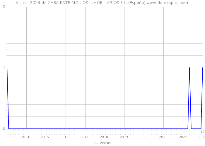 Visitas 2024 de GABA PATRIMONIOS INMOBILIARIOS S.L. (España) 