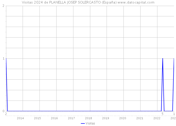 Visitas 2024 de PLANELLA JOSEP SOLERGASTO (España) 