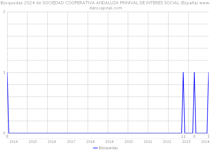 Búsquedas 2024 de SOCIEDAD COOPERATIVA ANDALUZA PRINIVAL DE INTERES SOCIAL (España) 