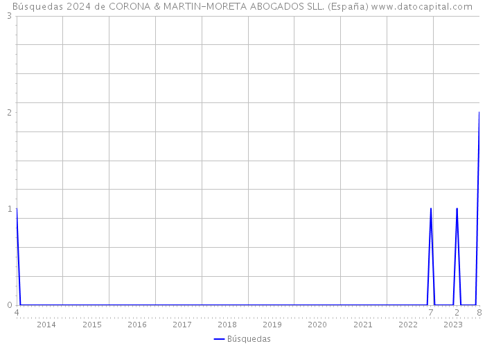 Búsquedas 2024 de CORONA & MARTIN-MORETA ABOGADOS SLL. (España) 