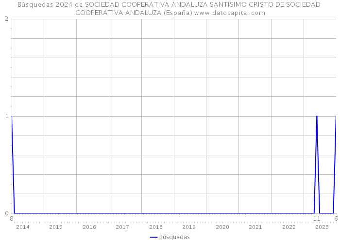 Búsquedas 2024 de SOCIEDAD COOPERATIVA ANDALUZA SANTISIMO CRISTO DE SOCIEDAD COOPERATIVA ANDALUZA (España) 