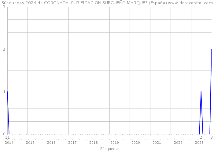 Búsquedas 2024 de CORONADA-PURIFICACION BURGUEÑO MARQUEZ (España) 