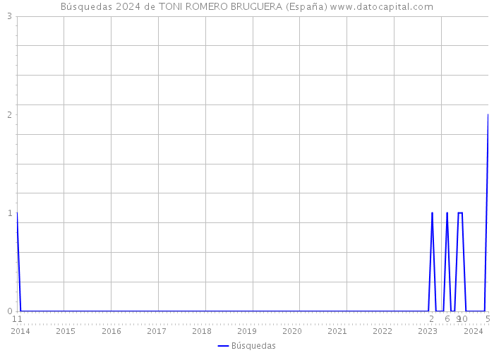 Búsquedas 2024 de TONI ROMERO BRUGUERA (España) 